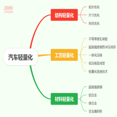 技術(shù)人士談：汽車輕量化進(jìn)程下鋁型材企業(yè)的機(jī)遇與挑戰(zhàn)【SMM鋁業(yè)大會(huì)】